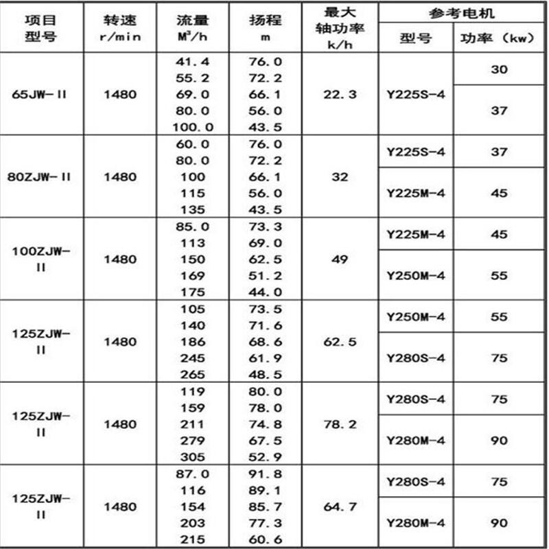 新聞:80ZJE75-55釀酒污水處理壓濾機專用泵廠家供應(yīng)S/SH泵