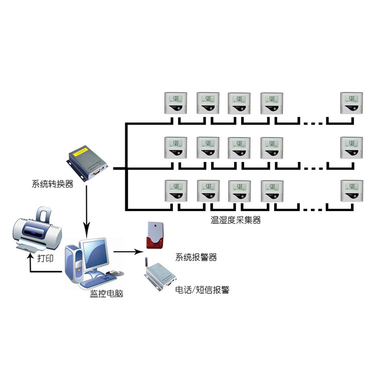 藥品儲存運輸環(huán)境溫濕度自動(dòng)監控系統方案